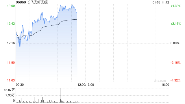 长飞光纤光缆早盘涨逾4% 与El.En.签署股权收购框架协议补充协议