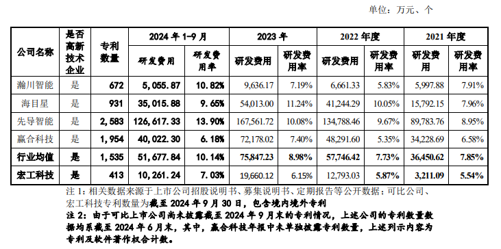 宏工科技IPO注册生效 期后业绩增长与经营性资产管理遭遇挑战 专利数和核心技术人员学历或暴露公司短板