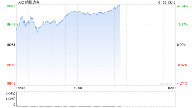 午盘：美股走高科技股领涨 纳指上涨280点