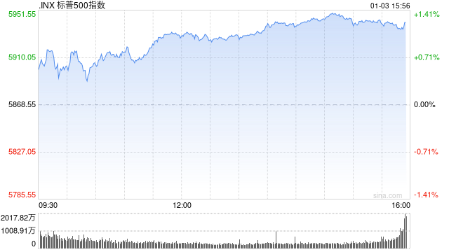 尾盘：标普500指数上涨1.3% 有望结束五连跌