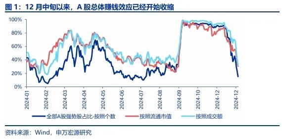 【申万宏源策略 | 一周回顾展望】春季行情还是有机会的震荡市