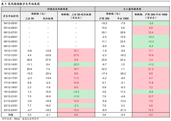 海通策略：岁末年初风格有何特征？短期红利资产推动价值风格占优，中期科技和中高端制造或推动成长回归