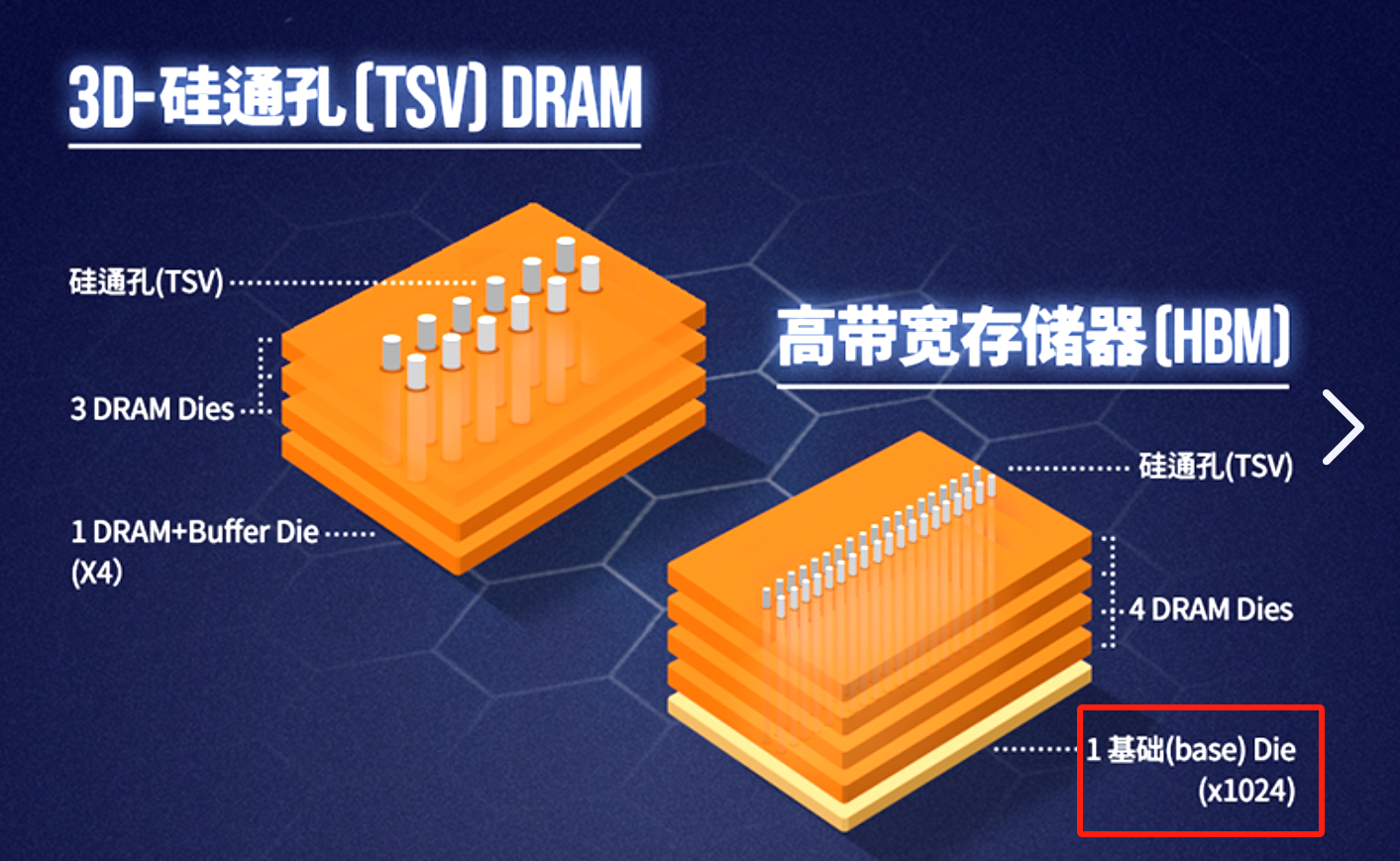 三星搞定HBM4设计：领先海力士半身位