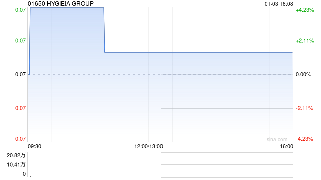 HYGIEIA GROUP收购东星生活便利店51%股权协议失效