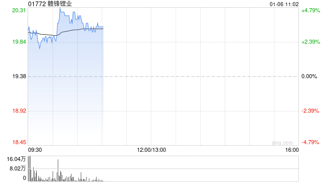 锂业股早盘回暖 赣锋锂业涨超3%天齐锂业涨超2%