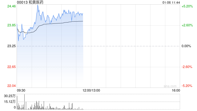 和黄医药早盘涨超4% 国泰君安维持“增持”评级
