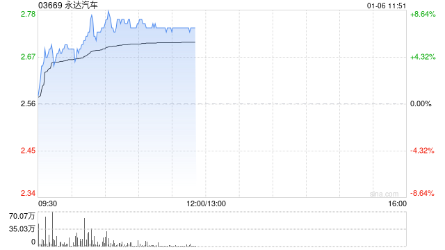 永达汽车早盘涨超7% 机构指公司基本面正在改善