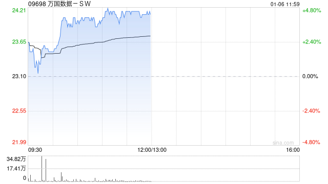 万国数据-SW早盘涨超4% 机构料数据中心有望加速建设整合