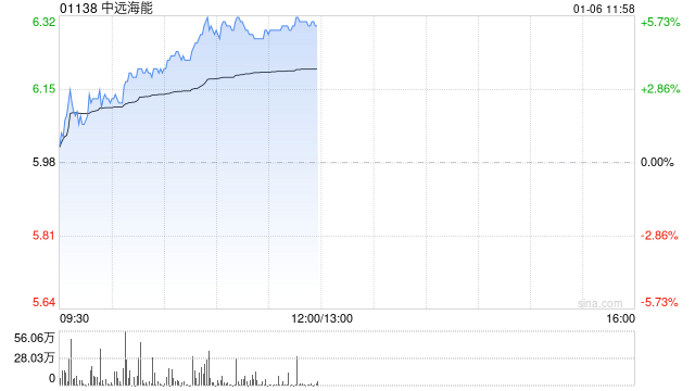 中远海能股价持续涨超5% 近日公司拟增资CLNG