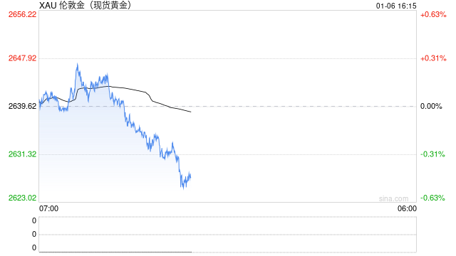 黄金突然一波跳水！金价自日高大跌15美元 中东停火曙光突现 如何交易黄金？