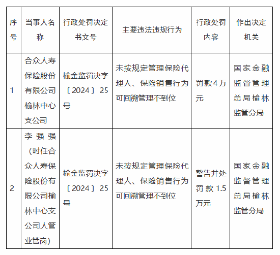 合众人寿榆林中心支公司被罚4万元：因未按规定管理保险代理人 保险销售行为可回溯管理不到位