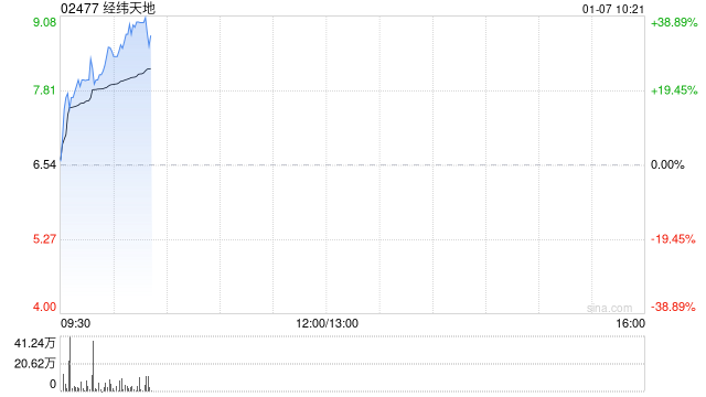 经纬天地逆势拉涨超25% 控股股东向恒峰国际控股出售公司19.9%股权