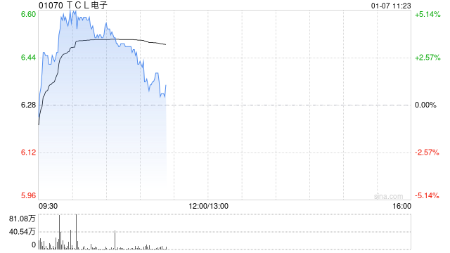 TCL电子盘中涨超5% 华泰证券给予目标价为7.68港元