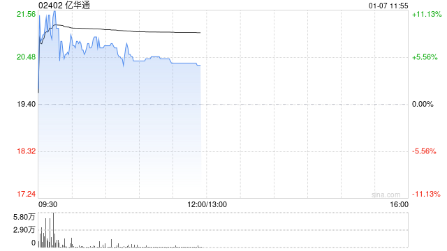 亿华通现涨超5% 近日发布全新300kW氢燃料电池发动机“M30+”