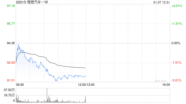 国投证券：维持理想汽车-W“买入-A”评级 目标价142.58港元