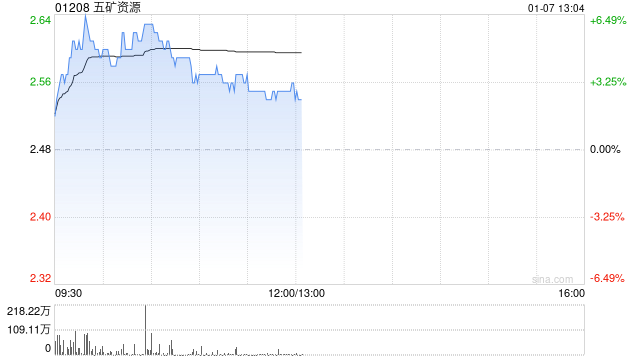 五矿资源早盘涨逾5% 此前获大摩给予目标价3.60港元