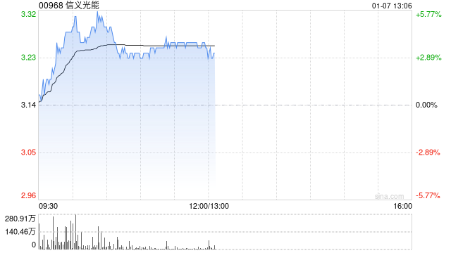 光伏股早盘回暖 信义光能及协鑫科技均涨逾5%