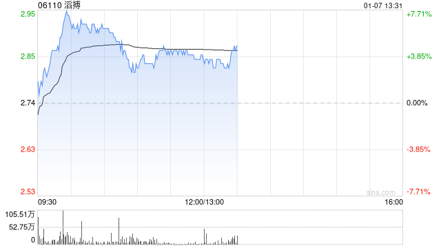 滔搏盘中涨近8% 瑞银称对集团派息能力有信心