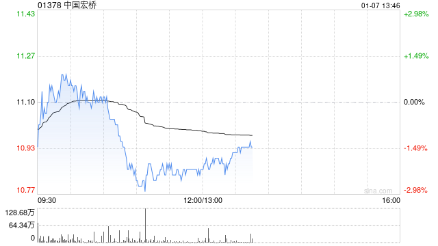 中国宏桥拟发行于2028年到期的3.3亿美元7.05厘优先无抵押票据