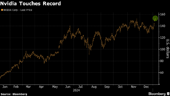 英伟达创盘中纪录新高 投资者看好人工智能需求