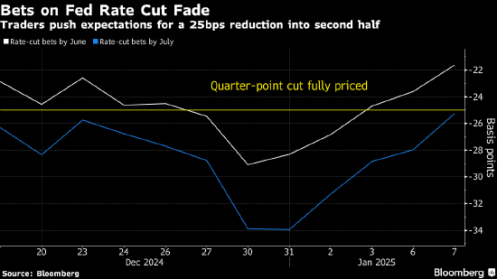 交易员消化的美联储降息时间推迟到2025年下半年