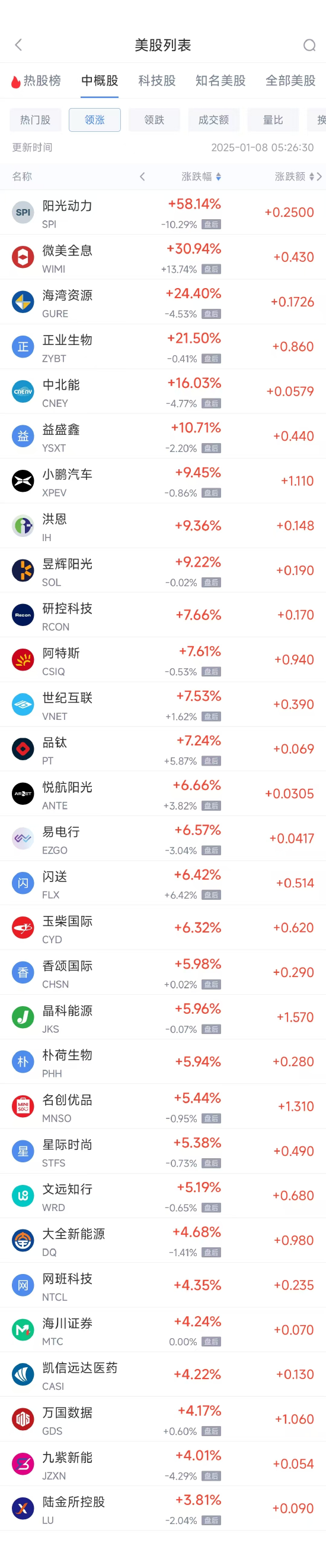 周二热门中概股涨跌不一 台积电跌3.9%，小鹏汽车涨9.45%