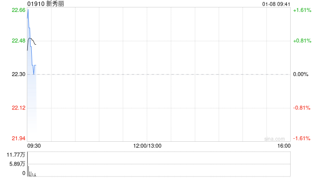 新秀丽1月7日耗资约984.11万港元回购44.37万股