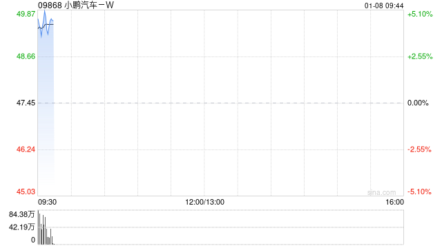 小鹏汽车-W早盘高开逾4% 开年首周夺得新势力销冠