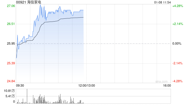 家电股盘中逆市走强 海信家电涨逾4%TCL电子涨逾2%