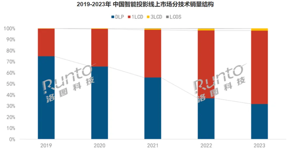 极米科技再遭股东减持 出海加创新能否拯救“投影仪第一股”？