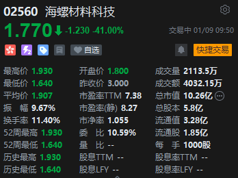 海螺材料上市首日破发跌超45%！中信建投国际独家保荐