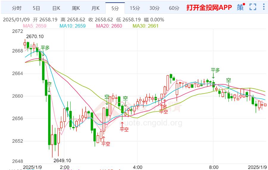 美联储或无法暂停降息 金价仍处十字路口徘徊