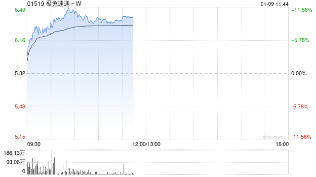 极兔速递-W早盘涨超7% 全年实现包裹量同比增长31%