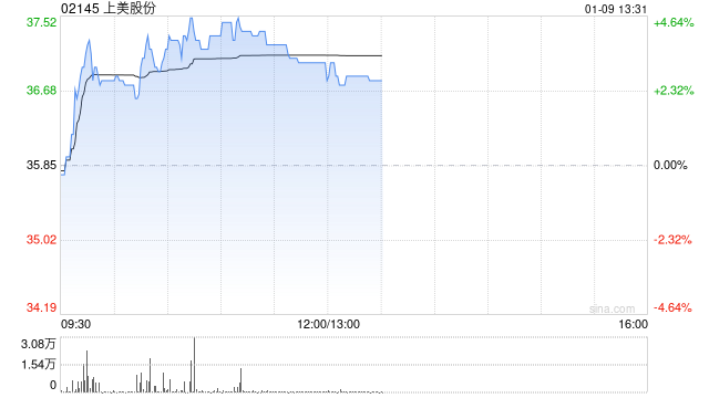 上美股份股价现涨逾4% 近日与迈富时达成战略合作