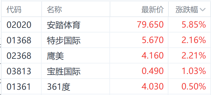 安踏涨近6%领跑体育用品港股 机构看好板块后续表现