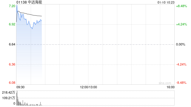 中远海能盘中涨逾8% 预计年度归属股东净溢利同比增长约17.2%