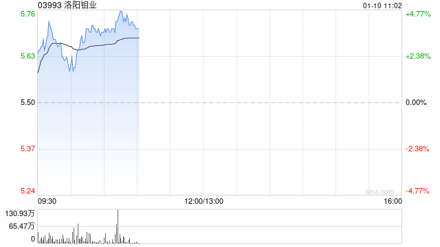 洛阳钼业盘中涨超4% 2024年KFM频创月度产量新高