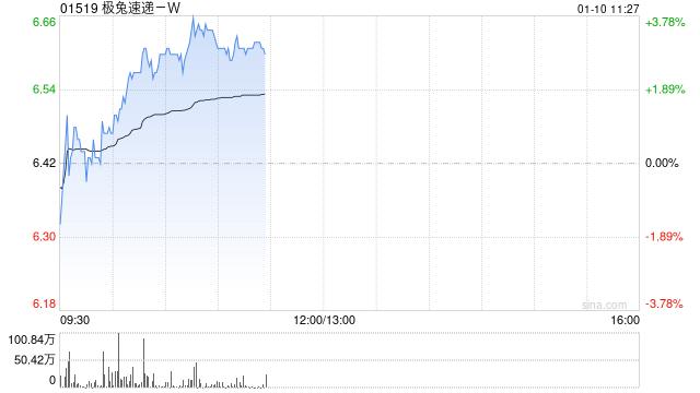 极兔速递-W早盘涨超3% 野村给予目标价7.30港元