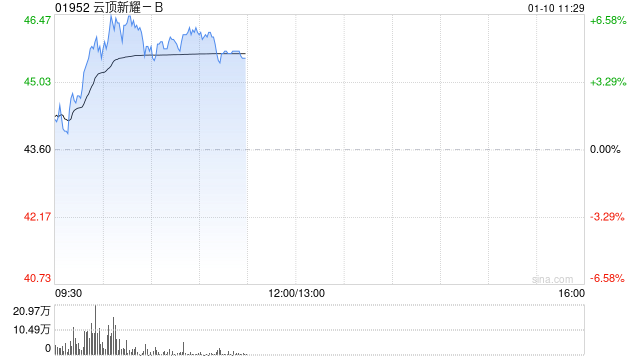 云顶新耀-B早盘反弹逾6% 公司获国际资本关注