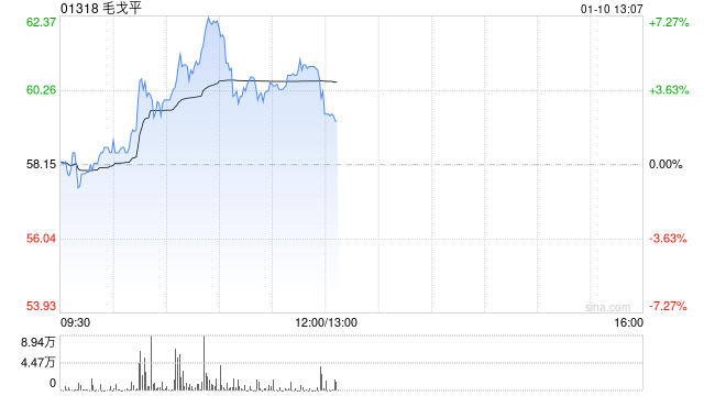 毛戈平盘中涨超7%创新高 机构料公司同店收入仍有提升空间
