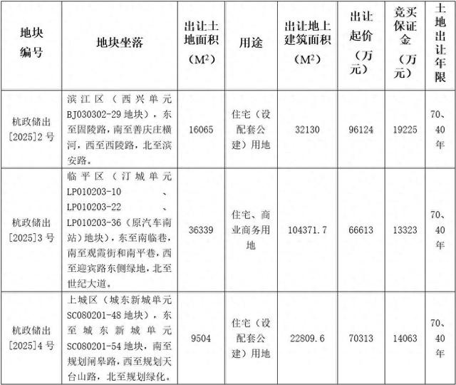 杭州3宗宅地挂牌起始价23.305亿元：安琪儿市场地块再上新