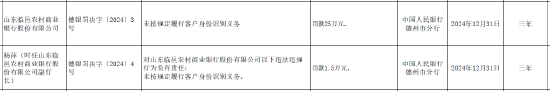 山东临邑农村商业银行被罚25万元：因未按规定履行客户身份识别义务