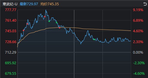 777.77元！寒武纪触及“豹子顶”后回落，对科技股有何影响？