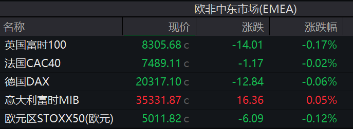 非农夜来临！强美元压顶，欧股多数下跌，黄金走高