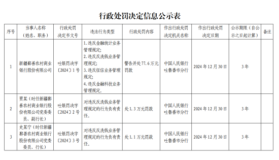 新疆鄯善农村商业被罚77.6万元：因违反反洗钱业务管理规定等四项违法行为类型