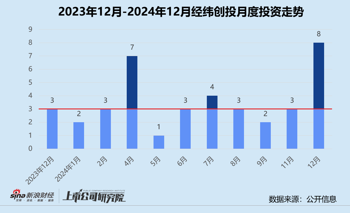 创投月报 | 经纬创投：境、内外均未募集新基金 连续两轮跟投钛虎机器人