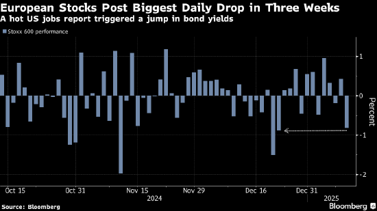 欧洲股市创三周来最大跌幅 美国强劲就业数据打压宽松押注