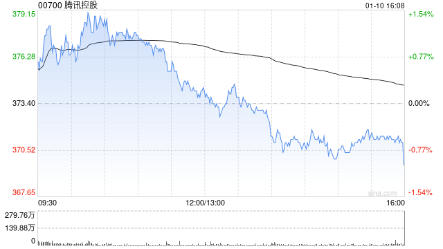 腾讯控股1月10日耗资约15.01亿港元回购401万股