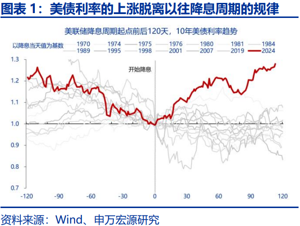 美债利率在“涨”什么？