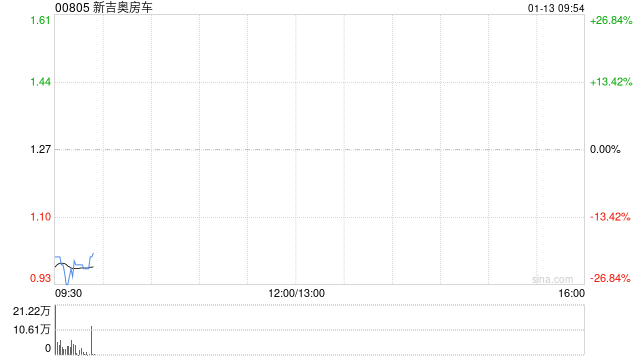 新吉奥房车公开发售获2.52倍认购 最终发售价为每股1.27港元
